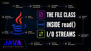 Java I/O Streams Explained: File Class & read() Method | Java Mastery Series How To Read Data From The Keyboard Using Inputstreamreader In Java Java Io Java Tutorial