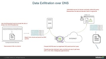 Data Exfiltration on DNS demo