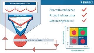 Famous Blue Prism Process Discovery Tool: Pipeline Net Worth