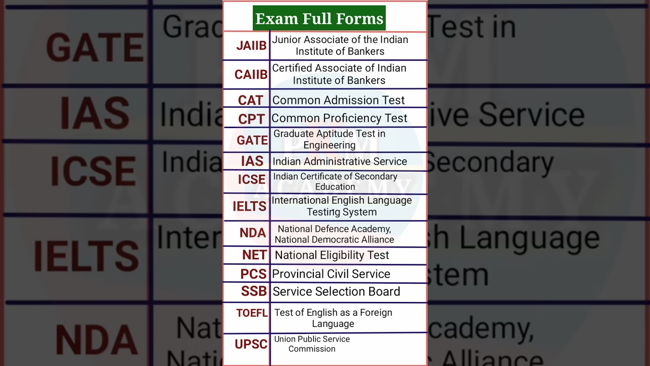 Exam Full Forms || JAIIB || CAIIB || CAT || CPT || GATE || IAS || ICSE || IELTS || NDA || NET || GK