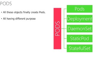 #EasyKube 10 All about Pods #kubernetes #cnf #containers #devops