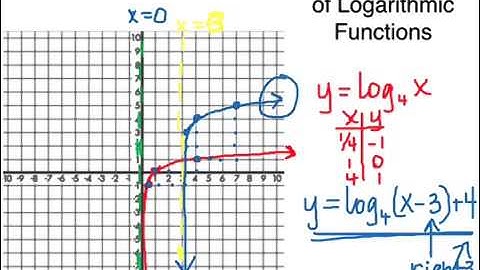 Transformations of Logarithmic Functions