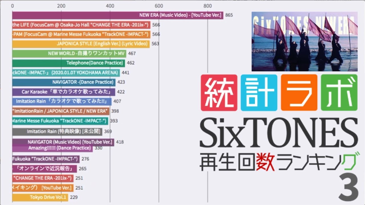 Sixtones Youtube再生回数ランキング 登録者数100万人達成 St Mv公開 1st リリース Japan News