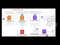 AWS Concept Lecture -Module03