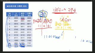 [디지털 상식]  BCD와 그레이 코드