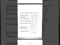 maths important formula #maths