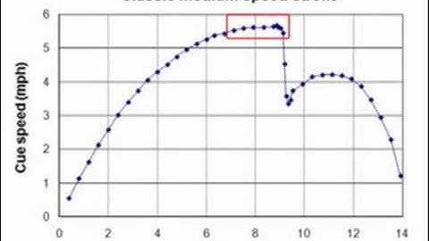 HSV B.40 - stroke speed and acceleration analysis