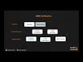 AWS Training in Hyderabad | Lucid IT Training