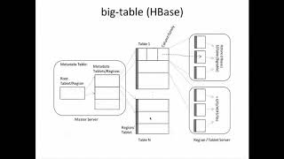 Big Data |  Big Table and HBase 10 08