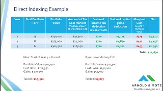 Understanding Direct Indexing  - Pros and cons of added tax loss harvesting