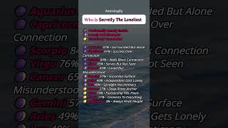 Who Is Secretly The Loneliest #zodiac #zodiacsigns #astrology #horoscope #tarot #astrologify