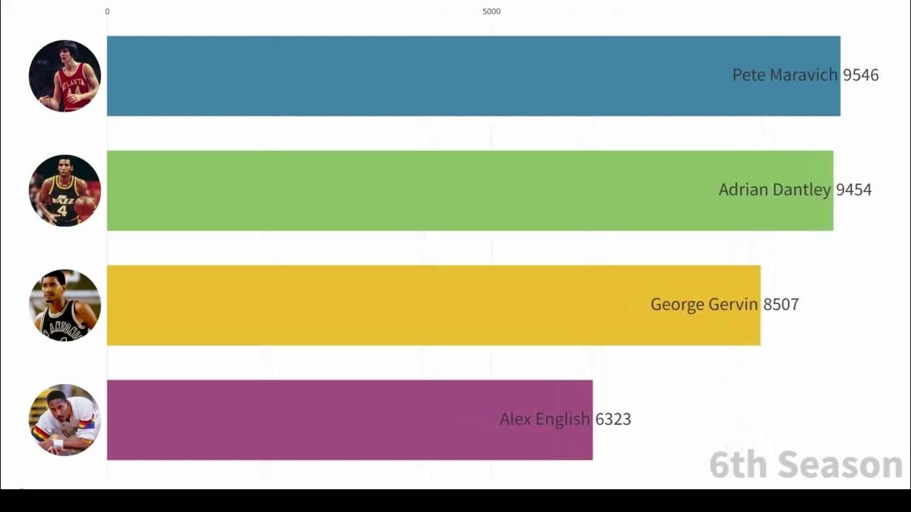 Gervin vs. Alex English vs. Adrian Dantley vs. Pete Maravich