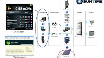 Control and Automate Your Home from Almost Any Device