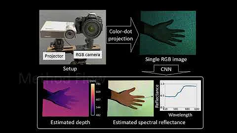 [CVPR2022] Deep Hyperspectral-De...  Reconstructio...