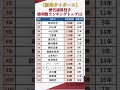 【阪神タイガース】歴代通算投手勝利数勝利数ランキングトップ15 #shorts