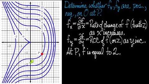 Partial Derivatives and Contour Maps