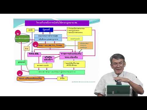 ตราสาธารณสุข  2022  หลักการณ์ เจตนารมณ์ และโครงสร้างของพระราชบัญญัติการสาธารณสุขพ.ศ.2535 และที่แก้ไขเพิ่มเติม