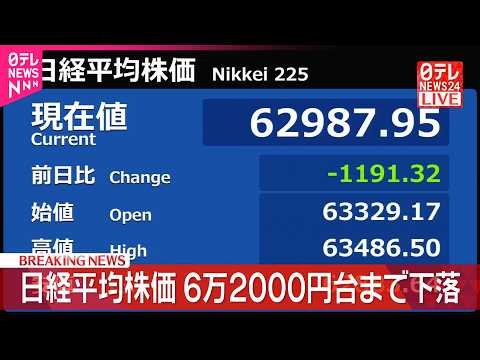 【速報】日経平均  6万2000円台まで下落