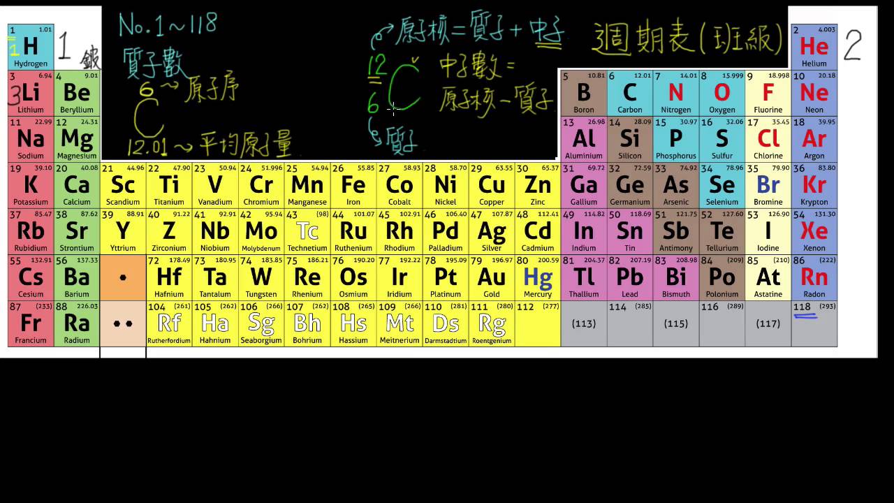2 1觀念07原子內粒子數的表示方法 Youtube