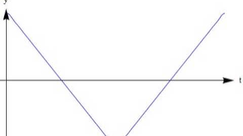 Fourier Series to Create a Triangle