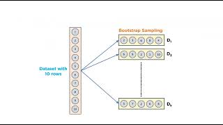 Ensemble Technique - Bagging (Bootstrap Aggregation)