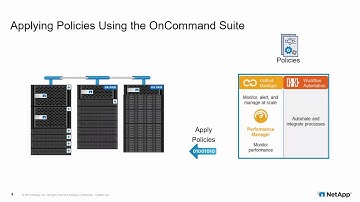 Data Protection Using OCUM and WFA
