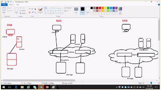 san vs nas and object base storage