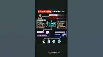API Architecture 💥 #codinglover #shortvideo #coding #webdesign #bts #coder #cssanimation