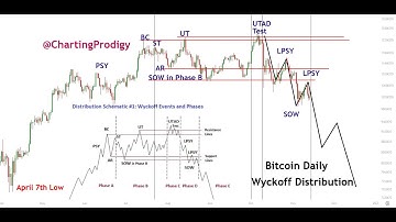 A Bitcoin Wyckoff Distribution CRASH Could Be Underway if BTC CRASH WAVE 3 is In Progress