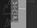 important chart patterns in the stock market