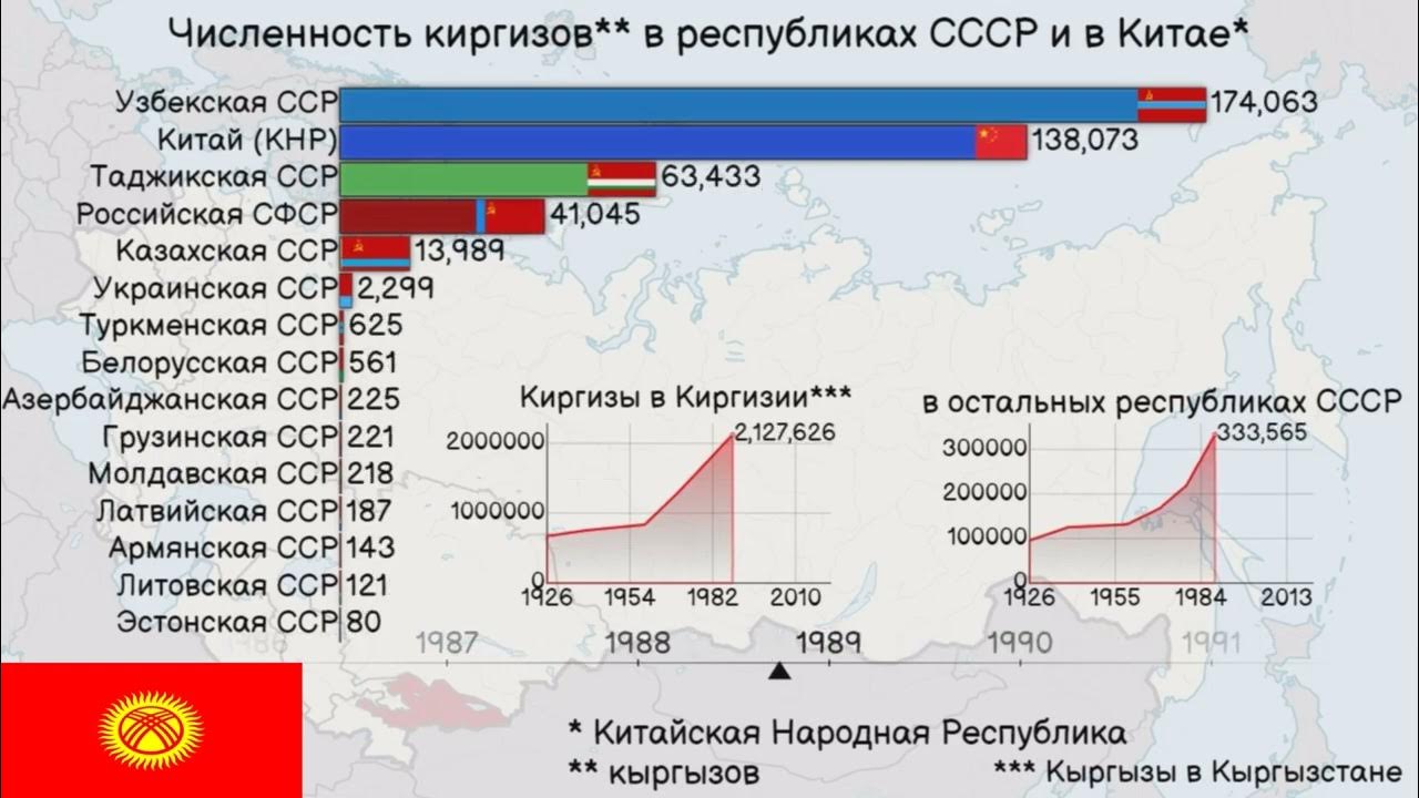 Численность киргизов