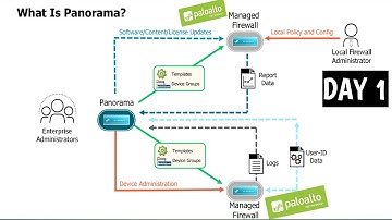 #PaloAltoPanorama  | DAY 1 |  What is Panorama | Adding Firewall into Panorama | Explanation