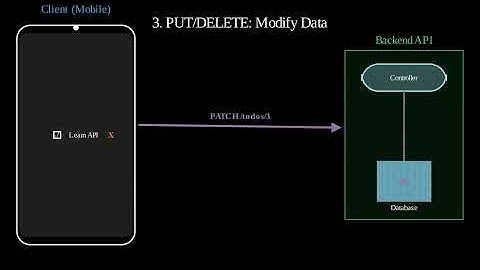 REST API in Todo App Visualization