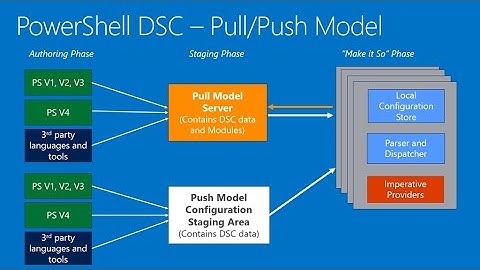 PowerShell Desired State Configuration