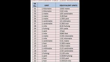 Unit Conversion Table || Linear Measurements #video #technology #surveyor #civilsurvey #surveying #
