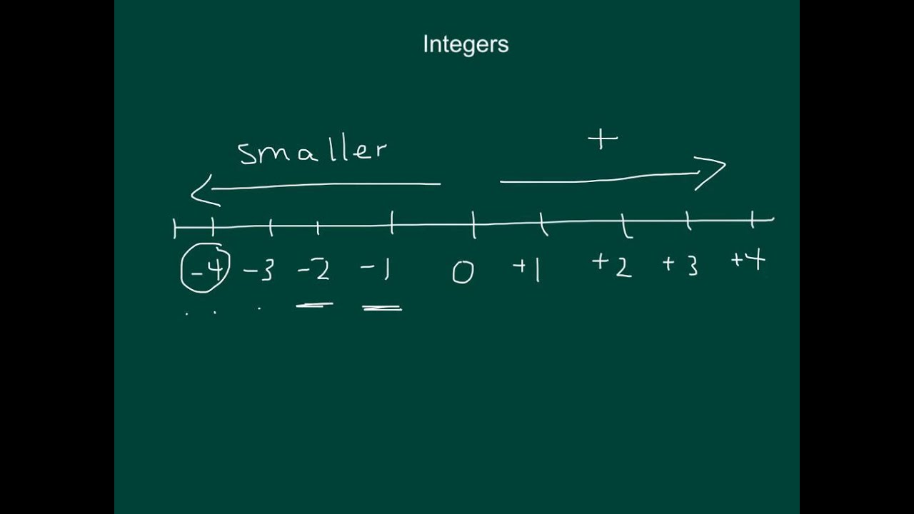 comparing-positive-and-negative-numbers-youtube