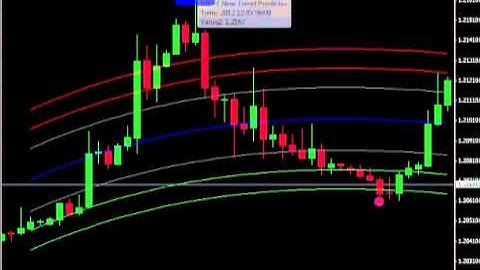 How To Use The MBFX System To Generate Big Profits