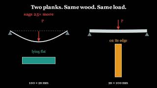5.0 Centroids and moment of inertia - every beam problem starts here