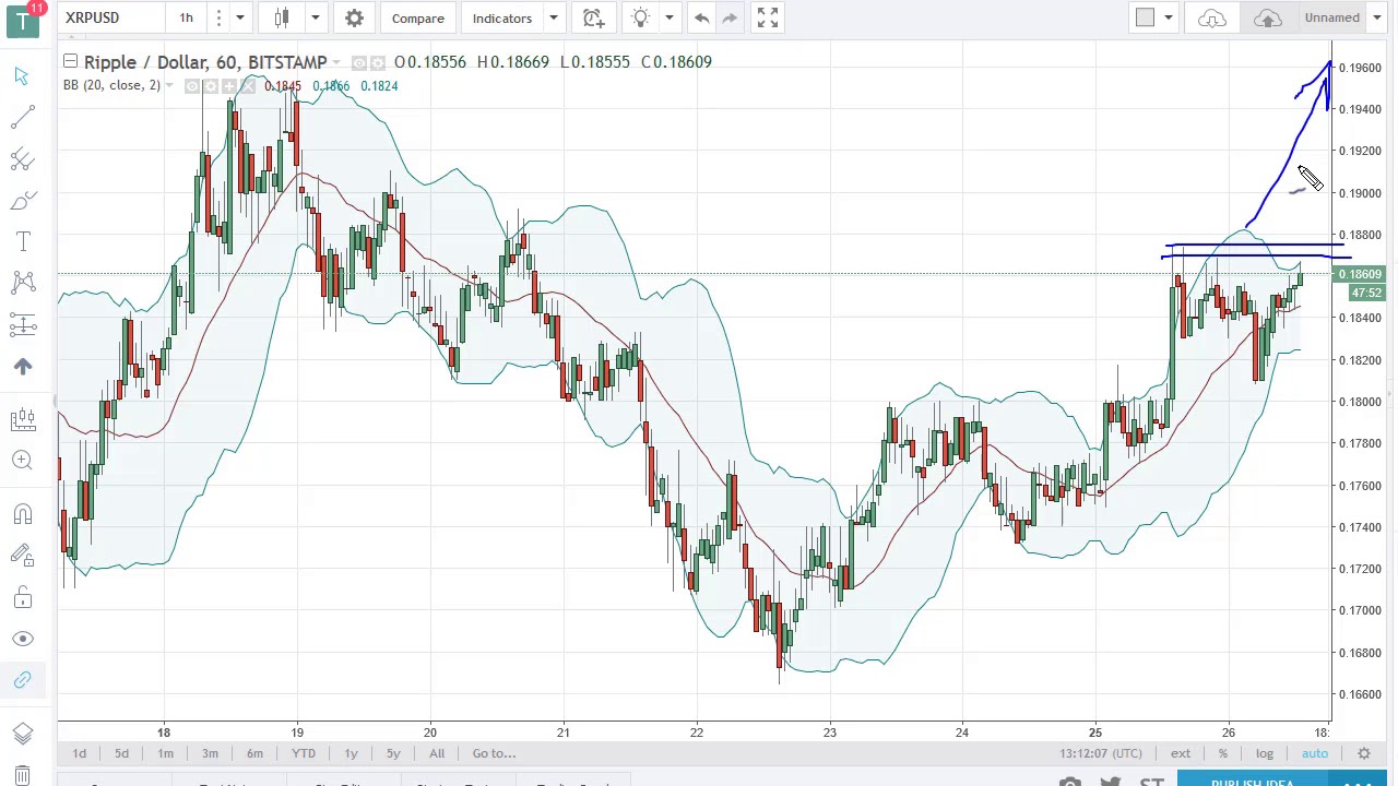 Ripple price (XRP/USD) rises to near 2-week high on Tuesday