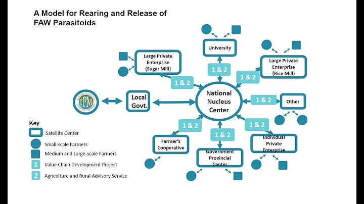 ASEAN Fall Armyworm Biocontrol Series: Part 3 (Augmentation and Conservation Approaches)