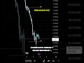"Kenapa menunggu setup sering terasa lebih sulit daripada entry?"#TraderTenang #DisiplinTrading