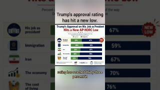 Trump's approval rating has hit a new low. Trump’s overall job approval rating has reached 33%.