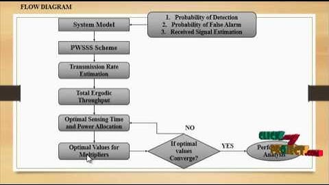 Delay-Aware Wireless Powered Communication Networks | Final Year Projects 2016 - 2017