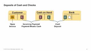 SAP Business One Version 10.0 - Banking Process - Handling Payments Training