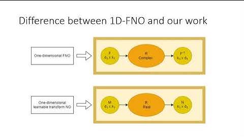 How Important are Specialized transforms in Neural Operators?