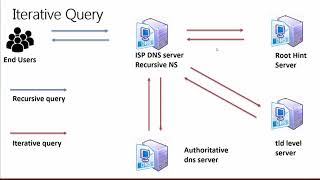 33. Difference between Iterative and Recursive DNS Query