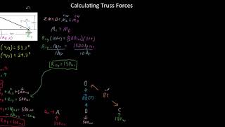 Full Calculating Truss Forces 3 - Step 3 Sketch Rough Draft FBD Guide