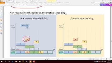 6. The scheduler algorithms in RTOS.