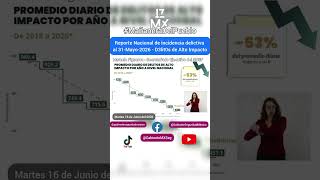 Reporte Nacional de incidencia delictiva al 31-Mayo-2026 - R0b0 de Vehículo Nacional