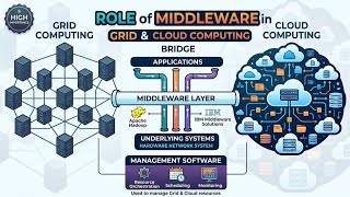 The Role of Middleware in Grid &amp; Cloud | full explanation 2026